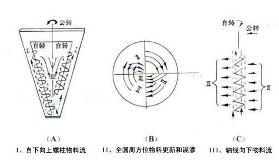 ZSH系列防腐内衬材料混合机螺柱形物流